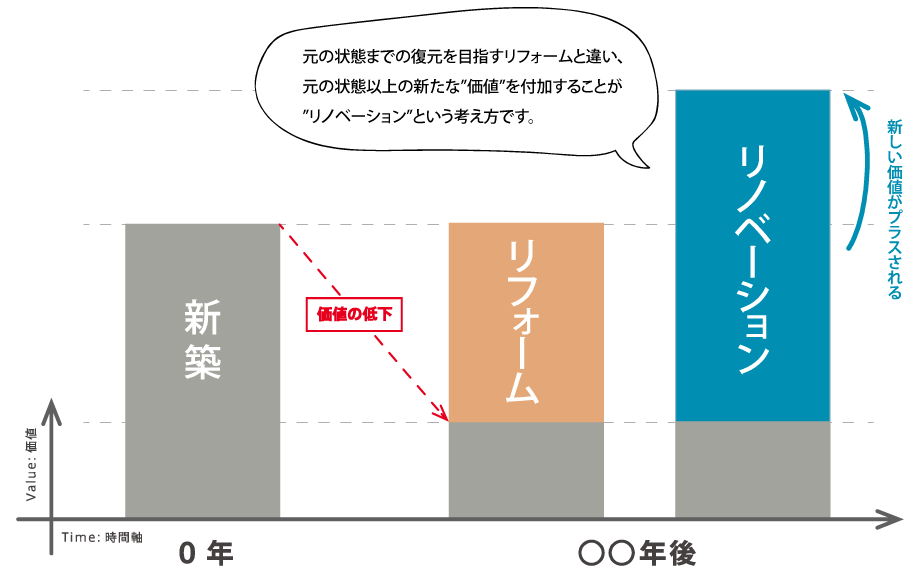 元の状態までの復元を目指すリフォームと違い、元の状態以上の新たな価値を付加することがリノベーションという考え方です。