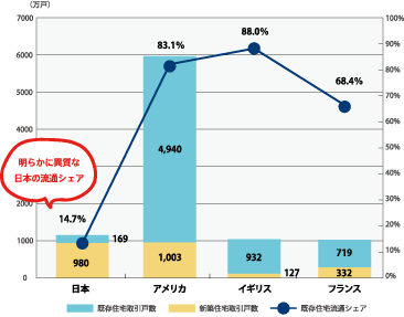 住宅着工統計