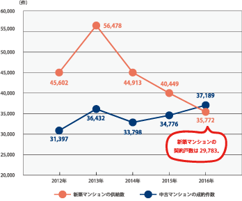 首都圏不動産流通市場の動向