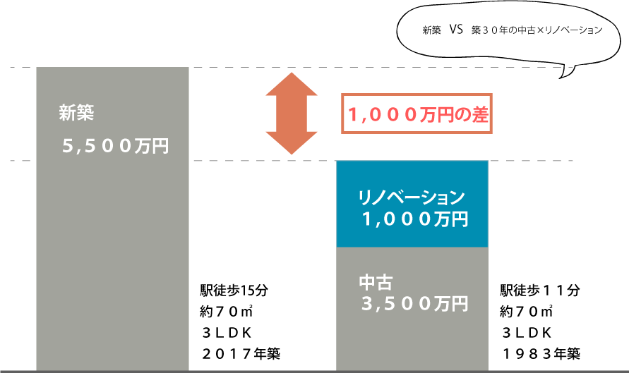 新築VS築30年の中古×リノベーション