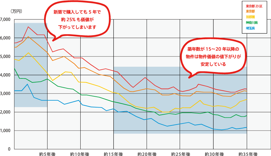 築年数エリア別・70㎡換算価格