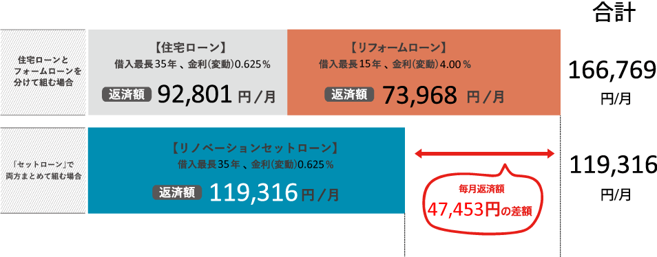 住宅ローンの比較