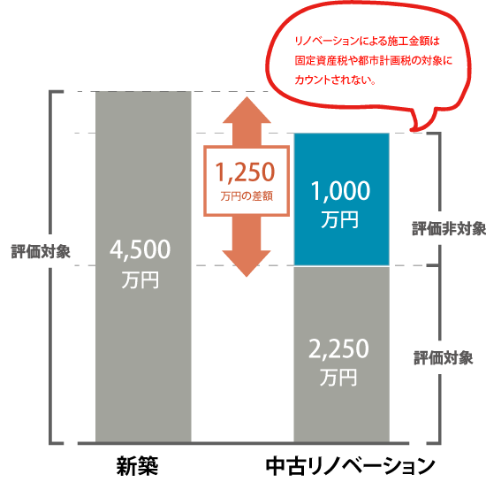 新築マンションと中古リノベーションの比較