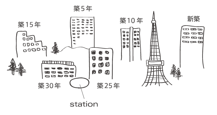 新築マンションと中古マンションの立地