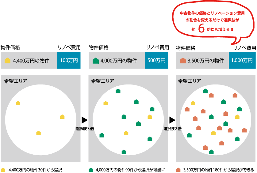 予算別の物件数