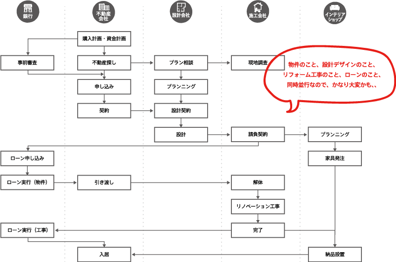 入居までのフロー